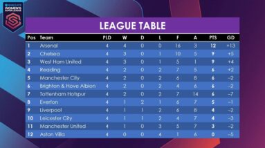 FIFA 23 Women's Super League - Gameweek 4 Results & Table